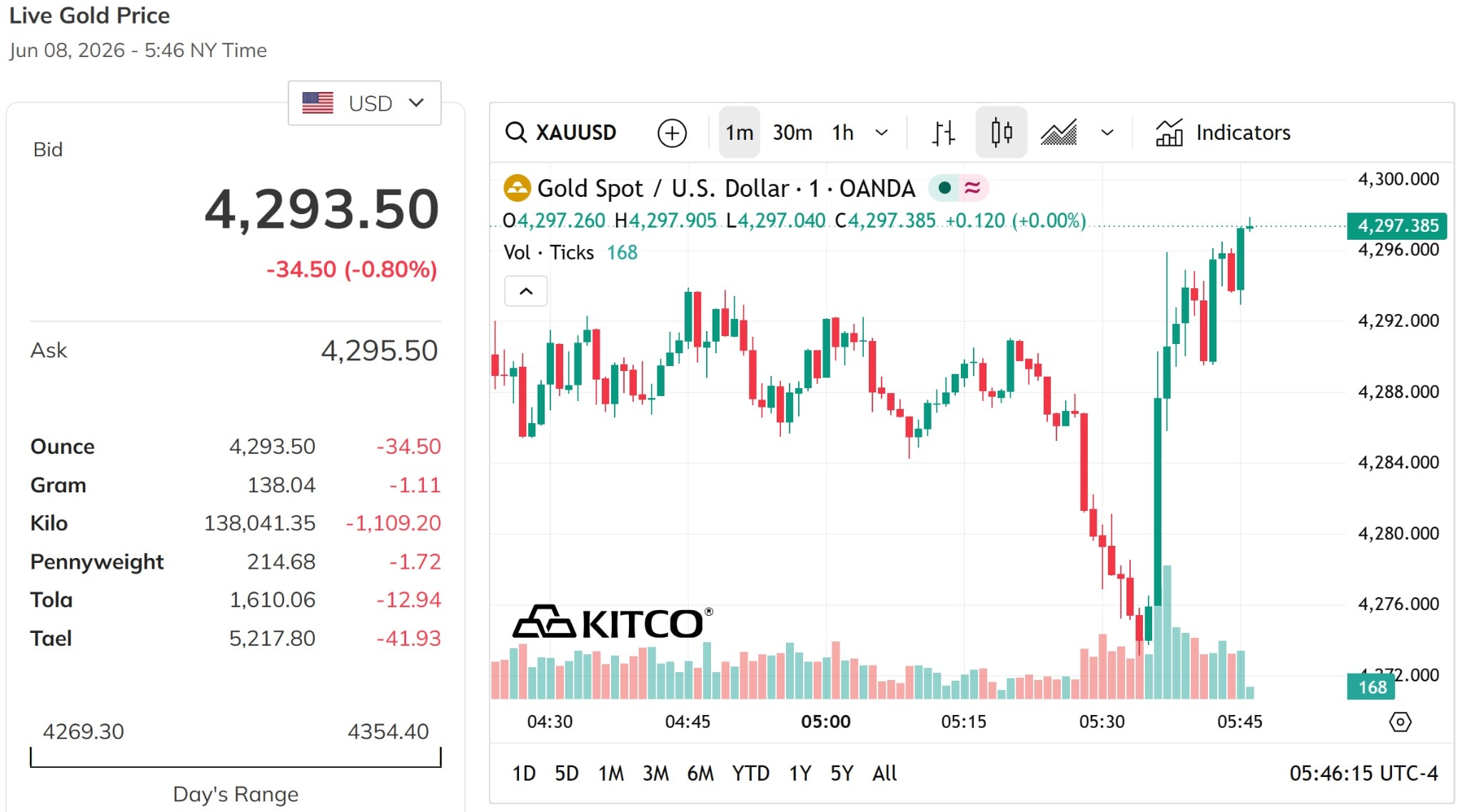 Giá vàng thế giới chiều nay 8 6 2026 xuống dưới mốc 4.300 USD ounce