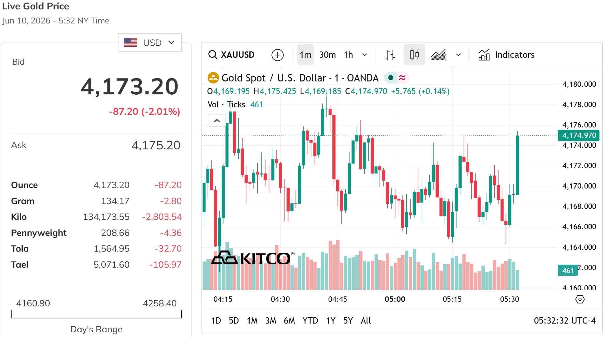 Giá vàng thế giới cuối phiên chiều nay vẫn đang nằm dưới mốc 4.200 USD ounce