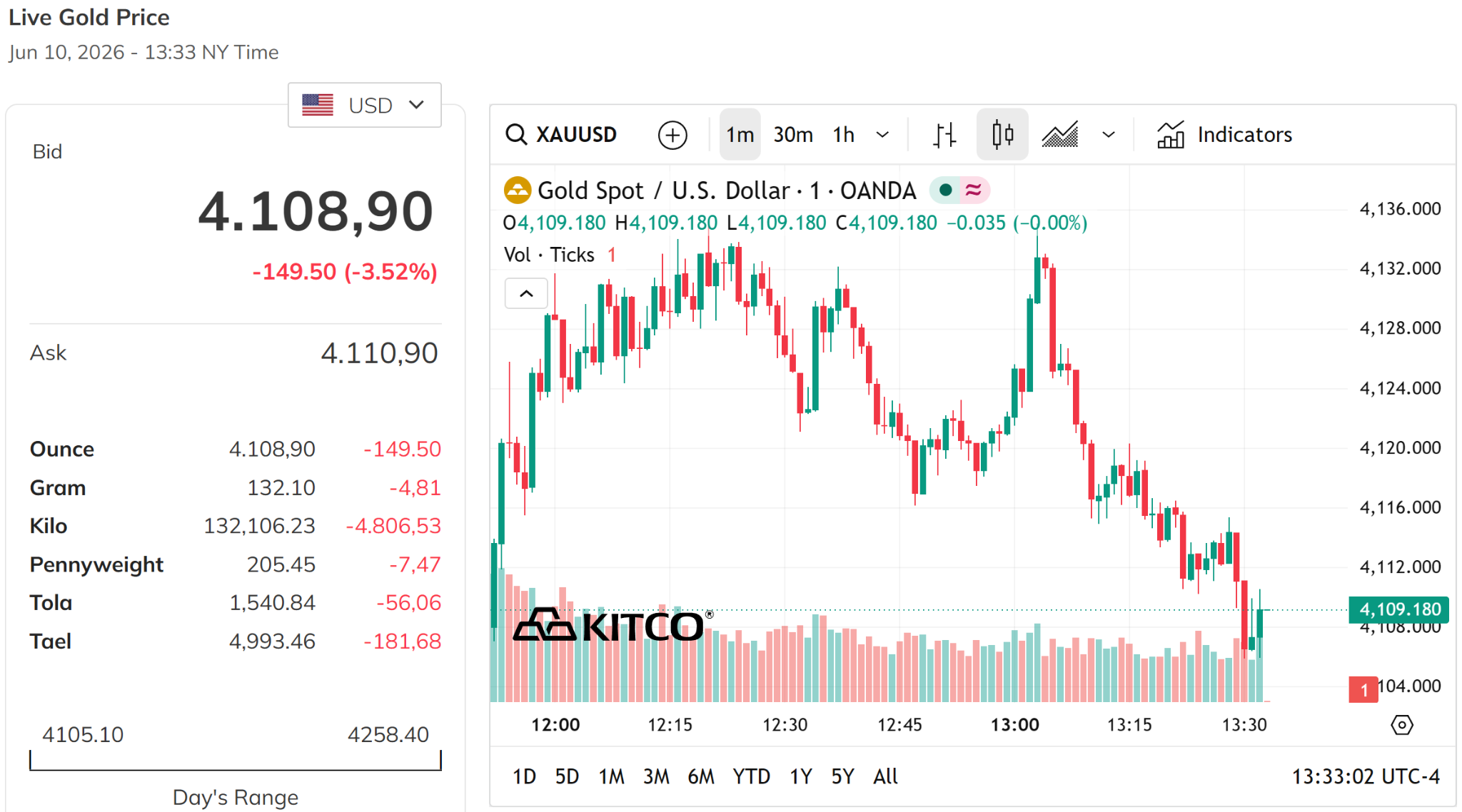 Giá vàng thế giới hôm nay 11 6 nằm sát mốc 4.100 USD ounce