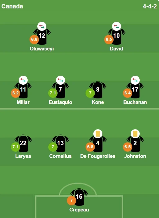 Bảng chấm điểm tổng quát trận đấu Canada vs Bosnia.