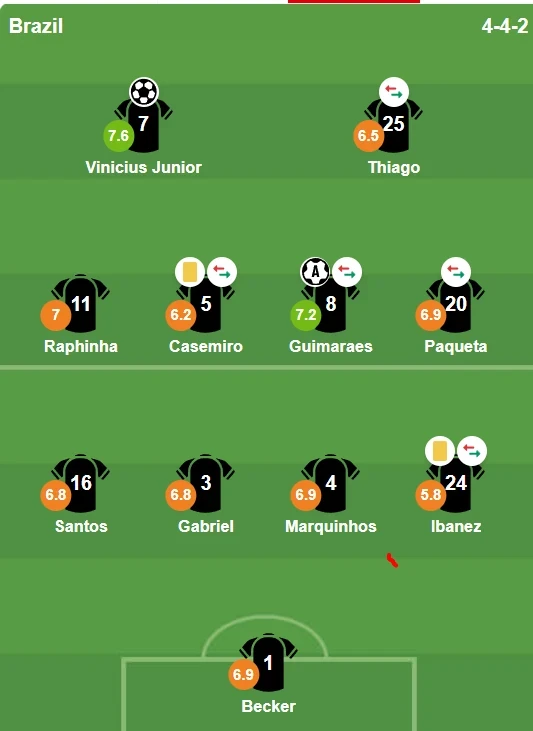 Điểm số của các cầu thủ Brazil sau trận hòa 1-1 trước Morocco.