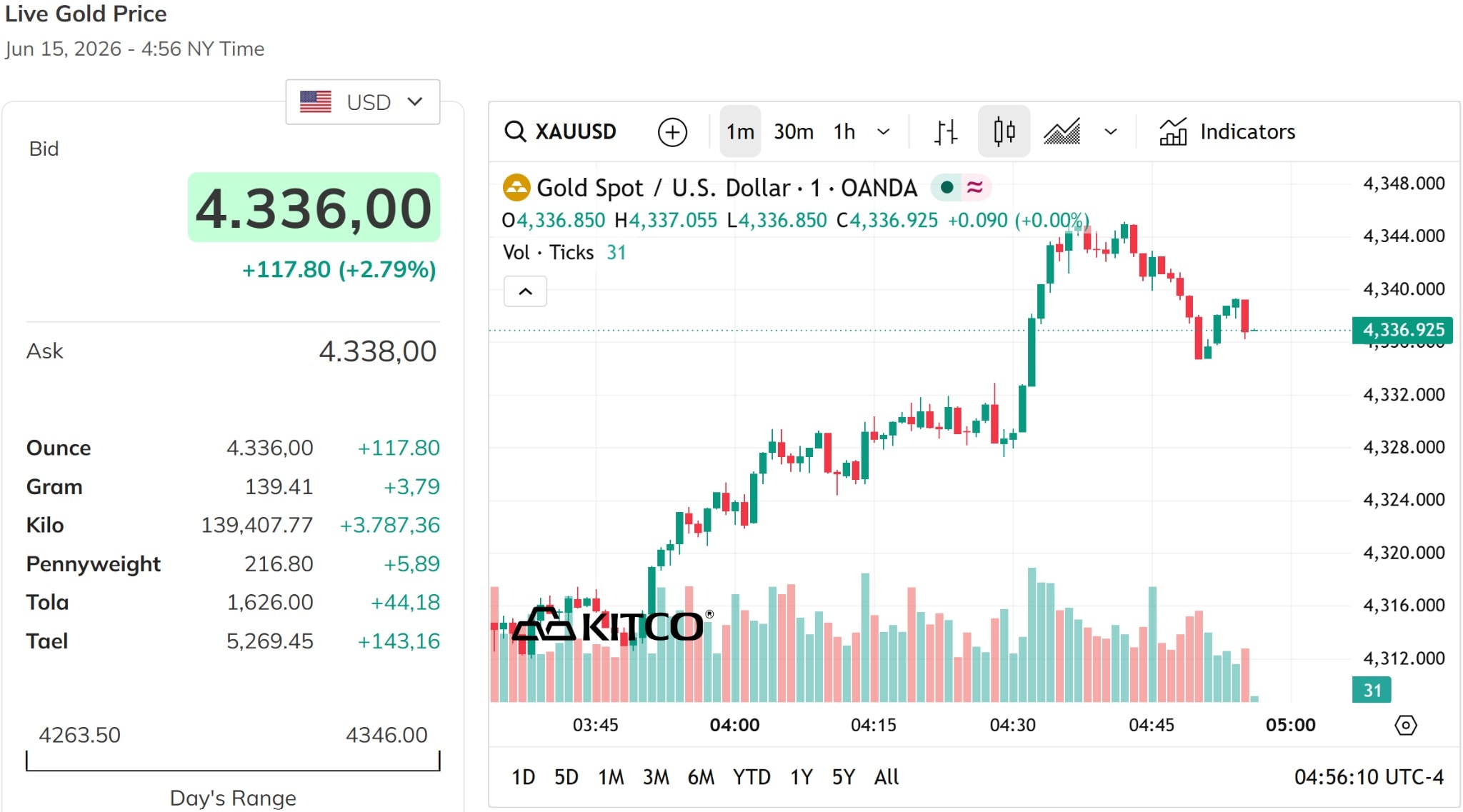 Giá vàng thế giới hôm nay 15 6 2026 chiều nay đang duy trì quanh 4.300 USD ounce
