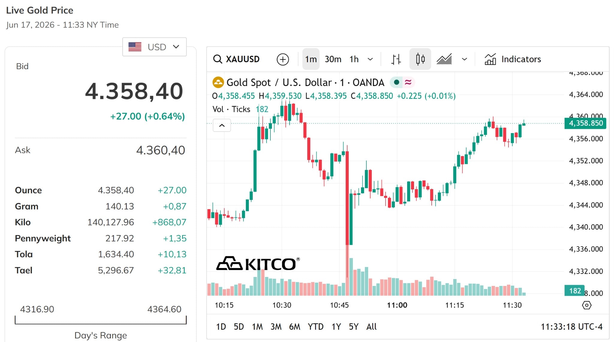 Giá vàng thế giới hôm nay 18 6 2026 tăng thêm hơn 0,6%, sát mức 4.360 USD ounce