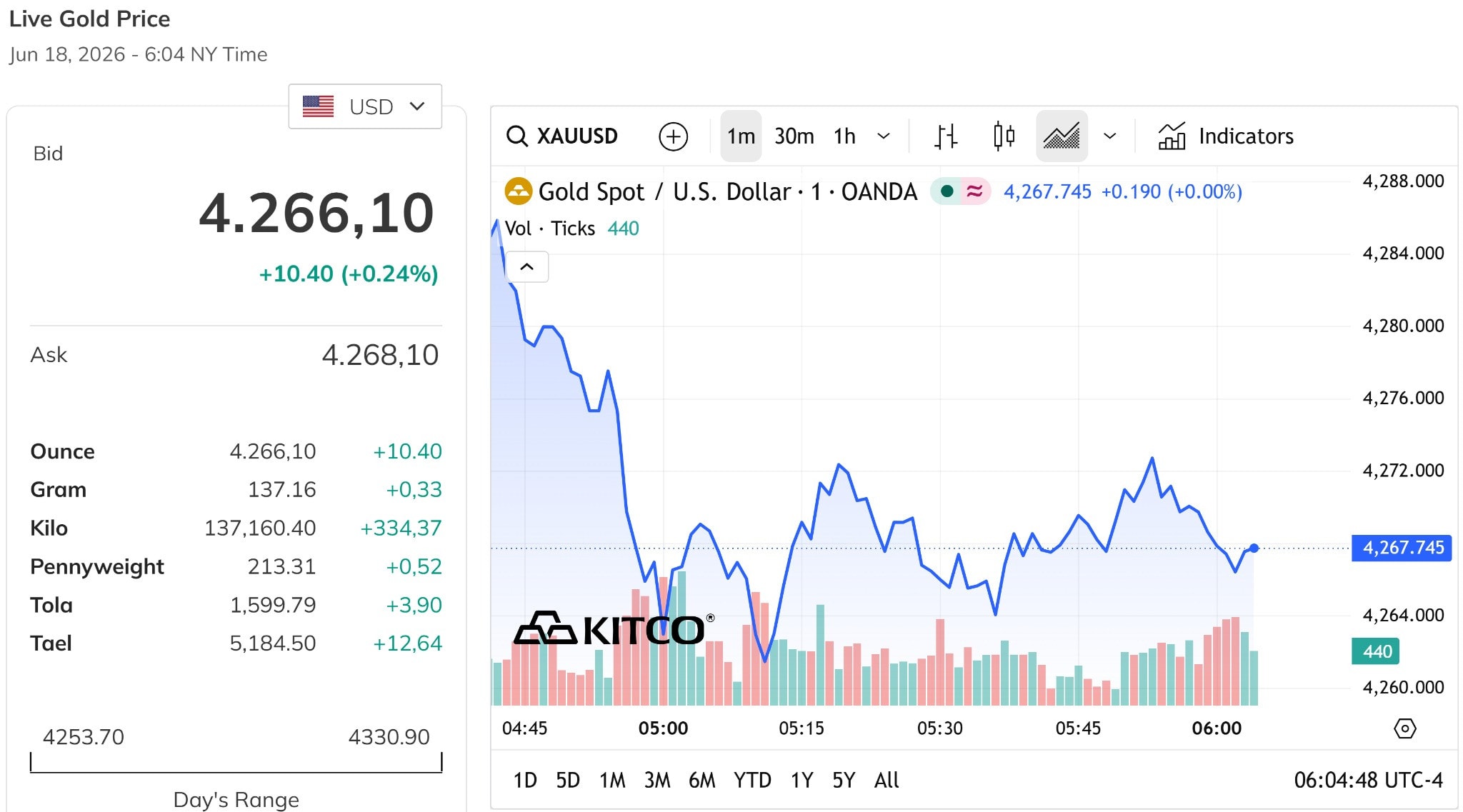 Giá vàng thế giới chiều nay 18/6/2026 ghi nhận giao dịch quanh 4.260 USD/ounce, tăng nhẹ 0,24%