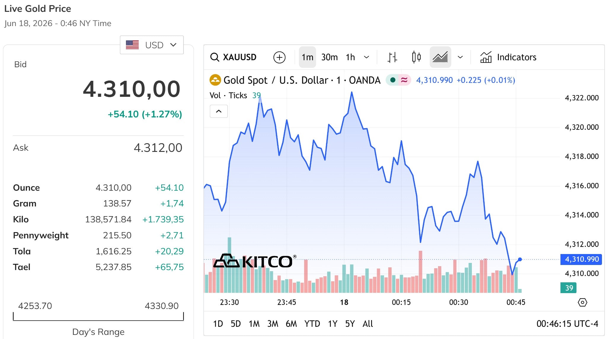 Giá vàng thế giới phục hồi mạnh mẽ vượt ngưỡng 4.300 USD/ounce