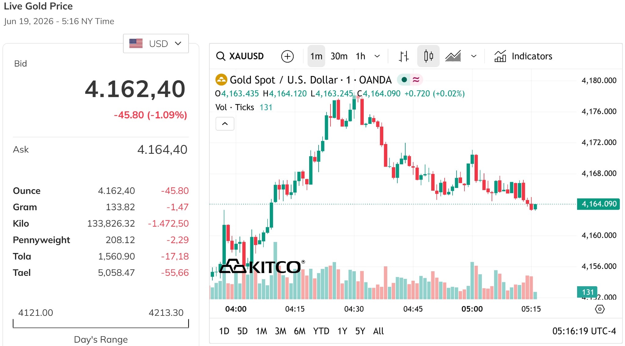 Giá vàng thế giới hôm nay 19 6 2026 giảm tới 1%, chưa hồi phục về mức 4.200 USD ounce