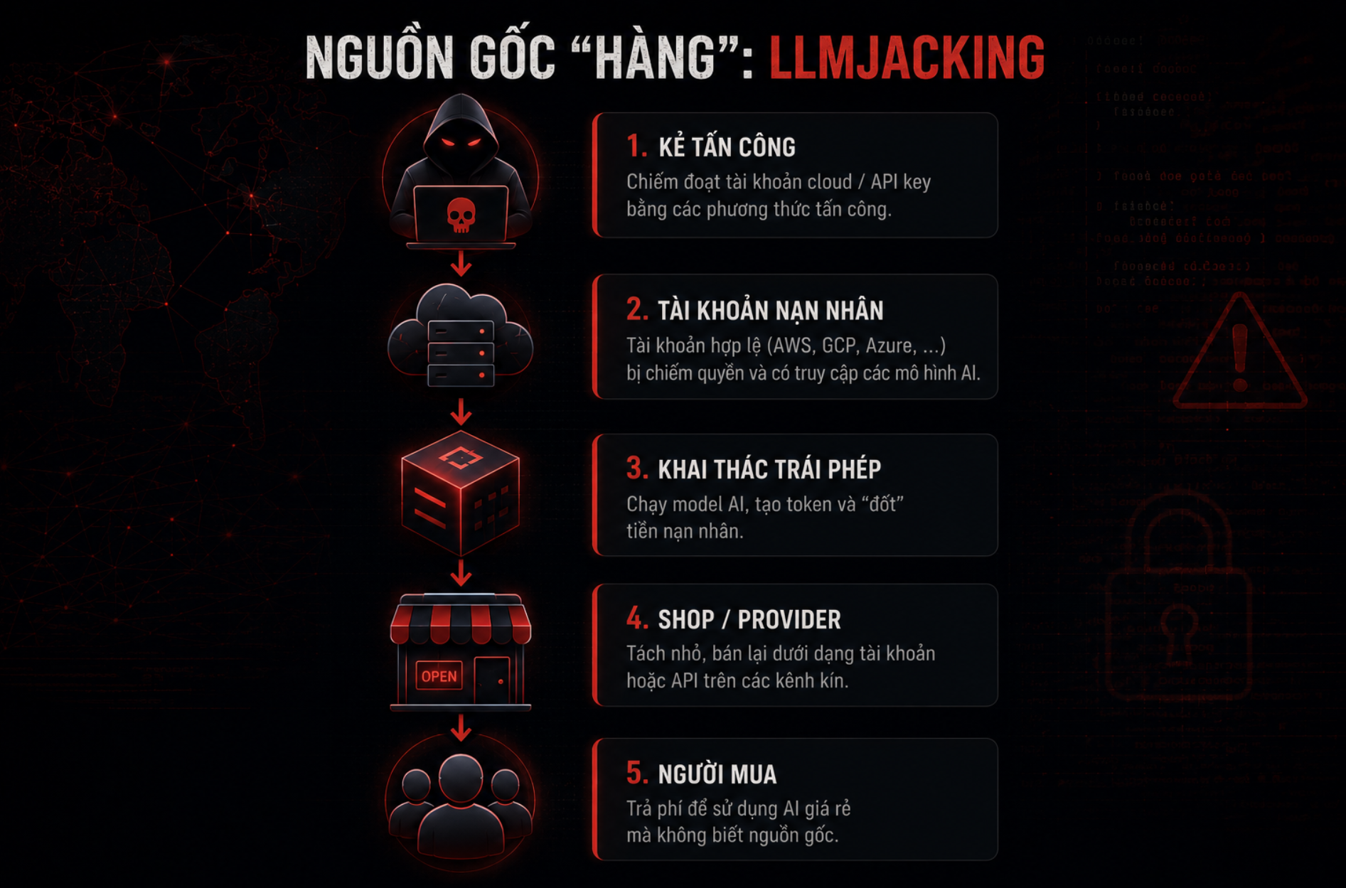 Mô hình LLMjacking khiến các doanh nghiệp bị đánh cắp tài khoản phải trả hóa đơn khổng lồ