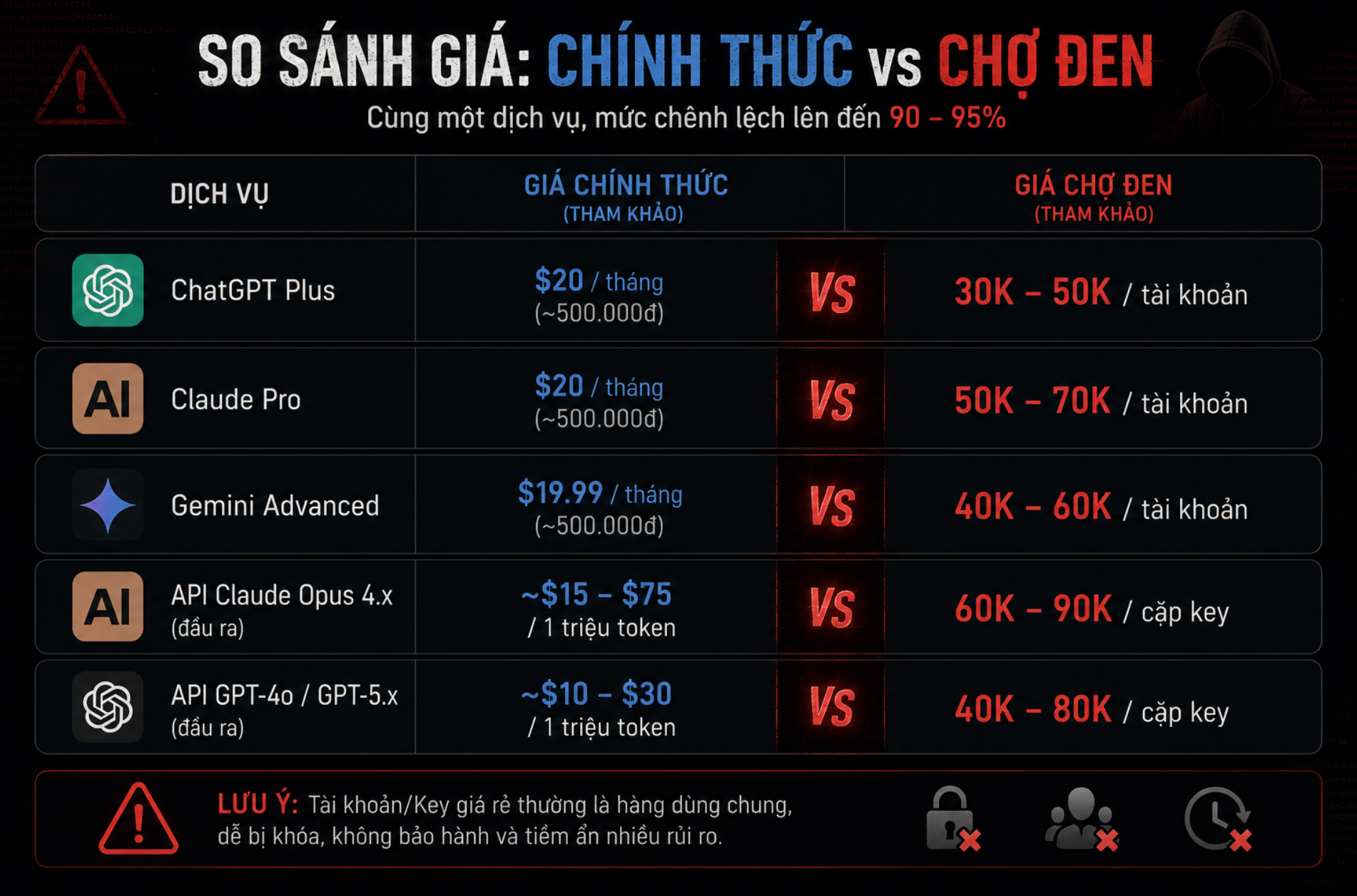 Mức giá rẻ bất thường của tài khoản AI lậu so với bảng giá chính thức từ nhà cung cấp
