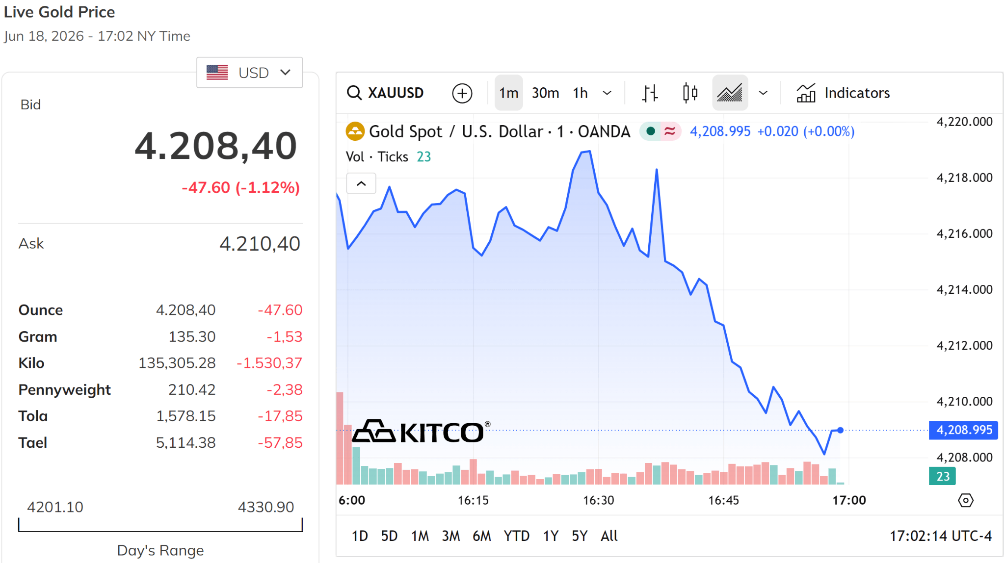 Giá vàng thế giới hôm nay 19 6 2026 hiển giảm sát xuống 3.200 USD ounce, bay hơn 1% so với hôm qua