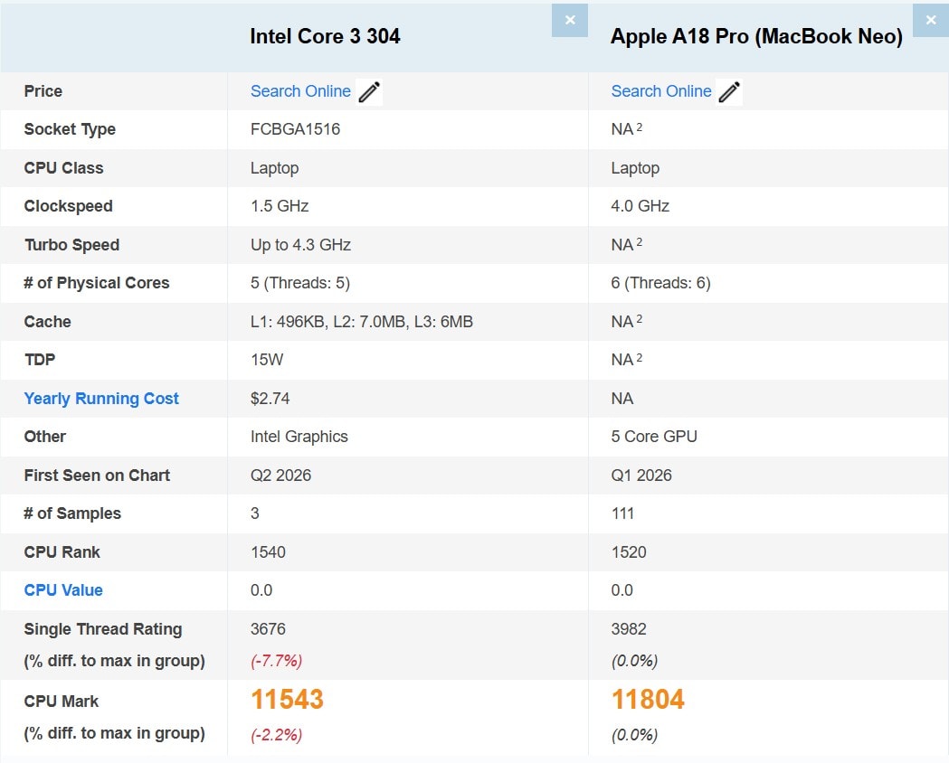 Bảng so sánh Intel Core 3 304 vs Apple A18 Pro trên PassMark