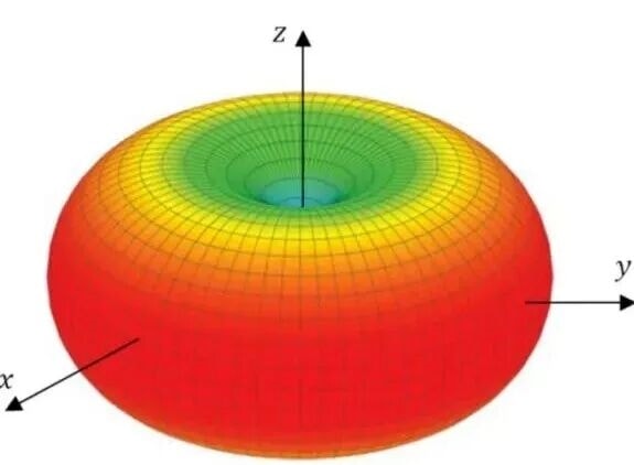 Sơ đồ mô phỏng hướng phát sóng của ăng-ten WiFi