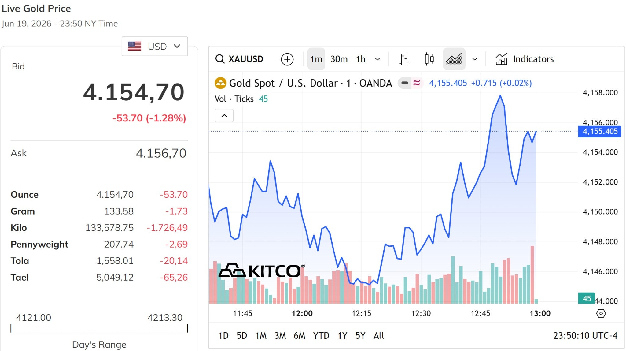 Giá vàng thế giới niêm yết tại mốc 4.157,7 USD/ounce trong phiên cuối tuần
