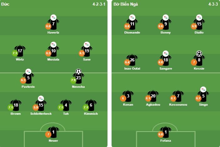 Đội hình xuất phát của hai đội tại World Cup 2026.