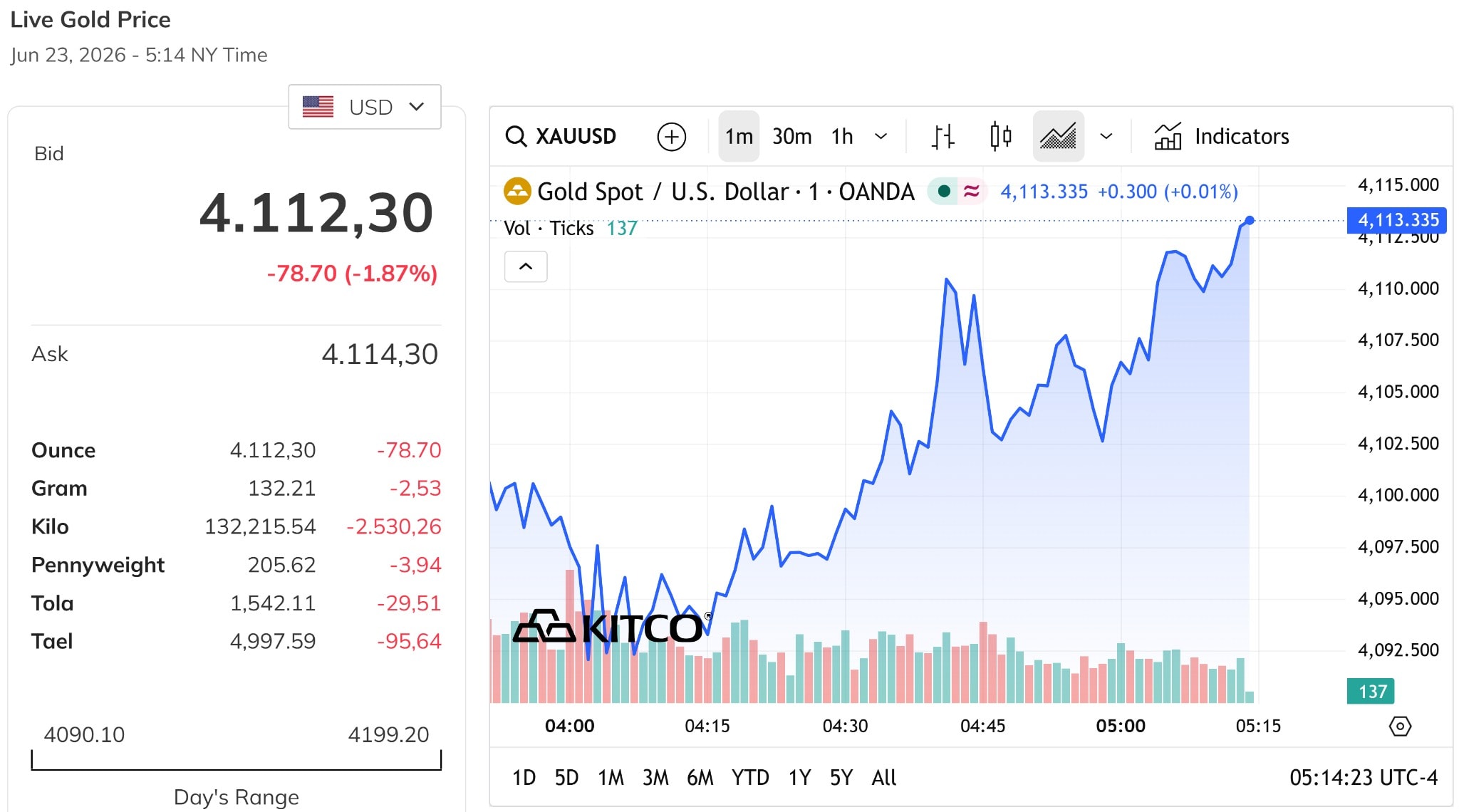 Giá vàng thế giới chiều nay 23 6 2026 giảm sát mức 4.100 USD ounce, giảm tới gần 2%