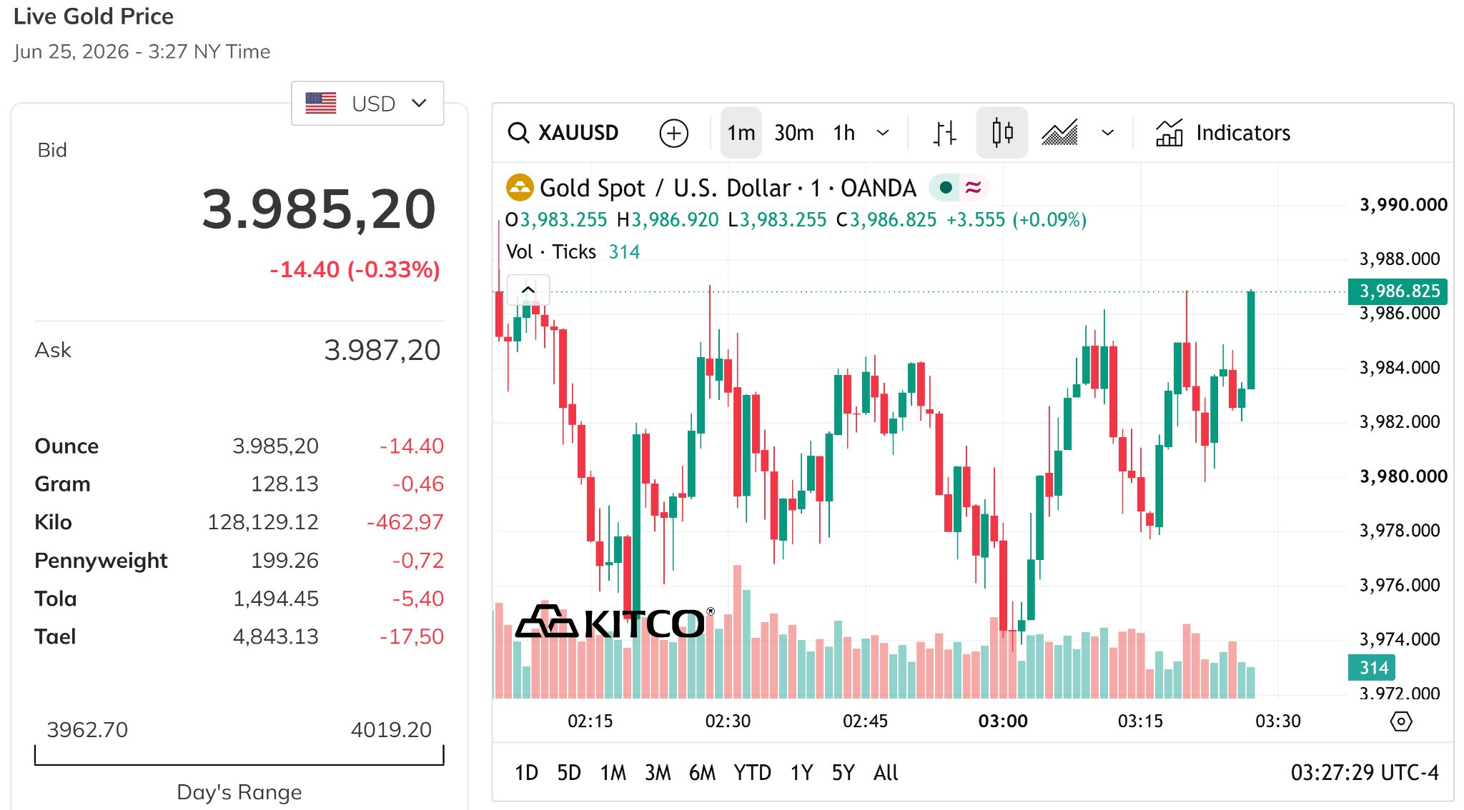 Giá vàng thế giới chiều nay 25 6 2026 vẫn đang ở dưới mức 4.000 USD ounce, giảm 0,33%