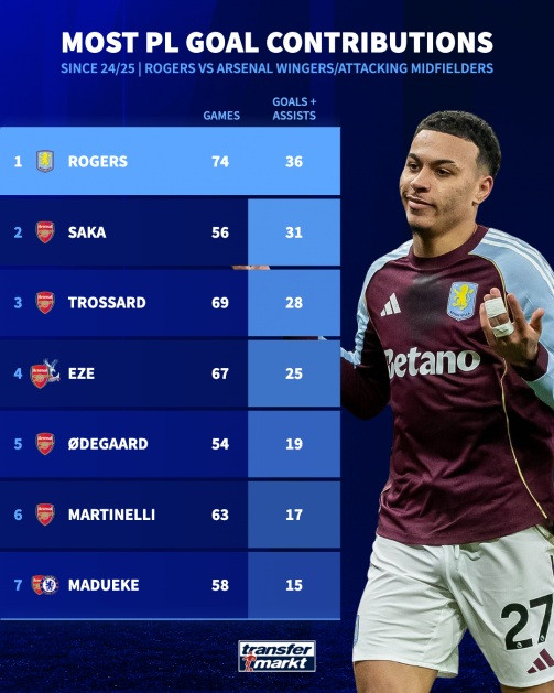 Biểu đồ so sánh thống kê giữa Rogers và các cầu thủ Arsenal