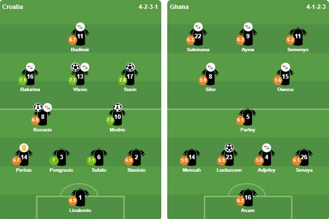 Đội hình xuất phát của Croatia và Ghana