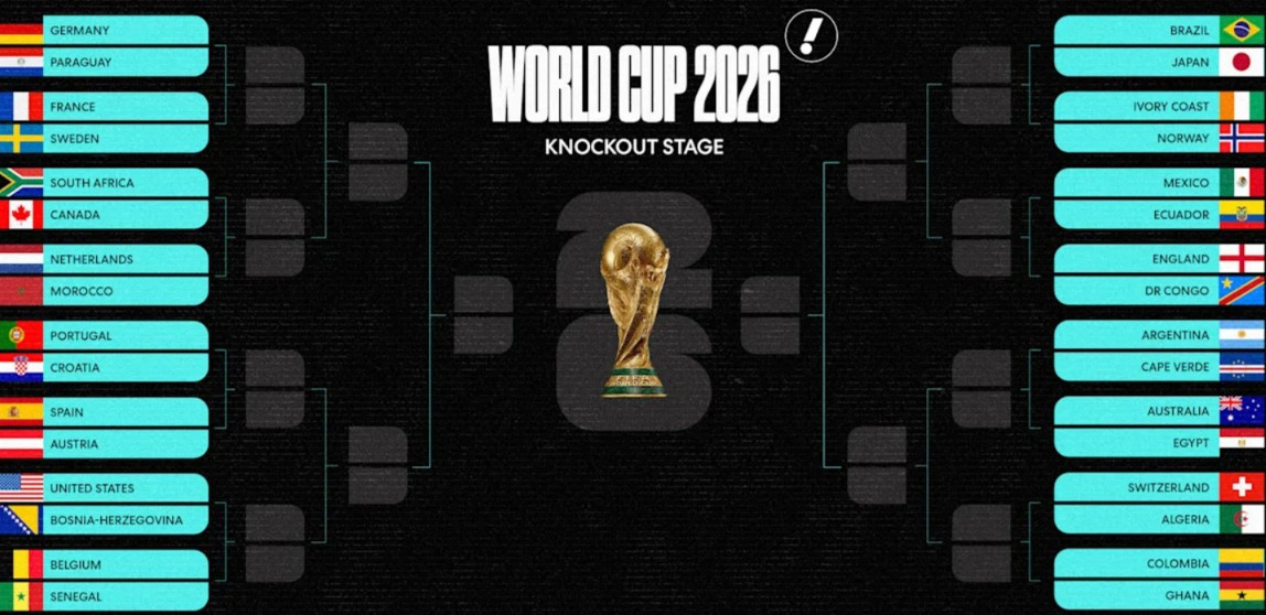 Toàn cảnh 16 cặp đấu và nhánh đấu ở vòng 32 đội World Cup 2026
