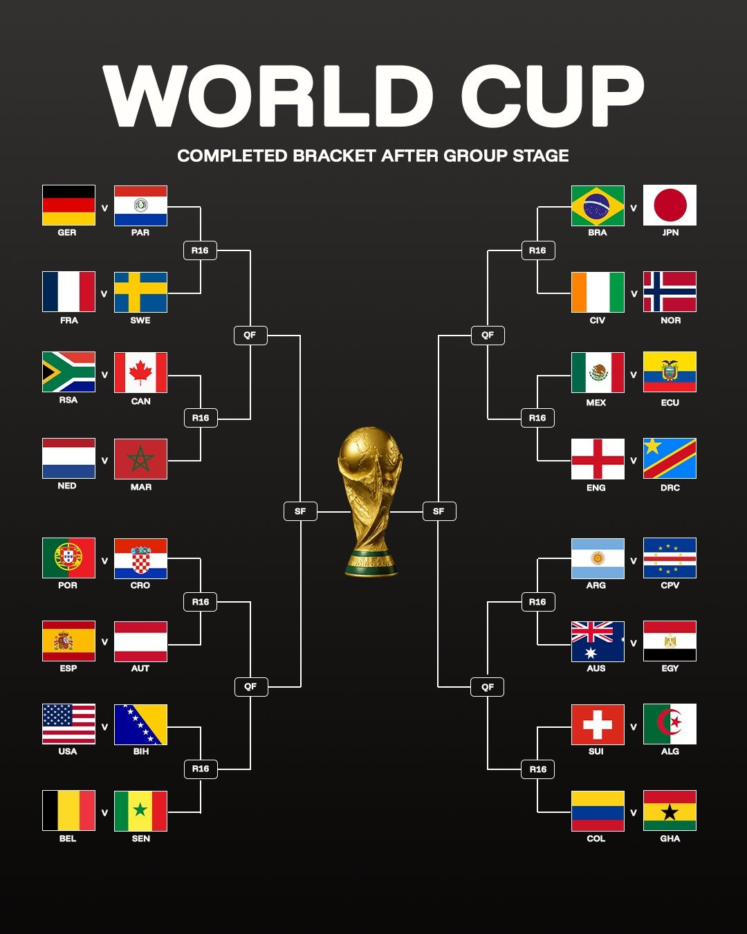 Sơ đồ phân nhánh vòng loại trực tiếp World Cup 2026