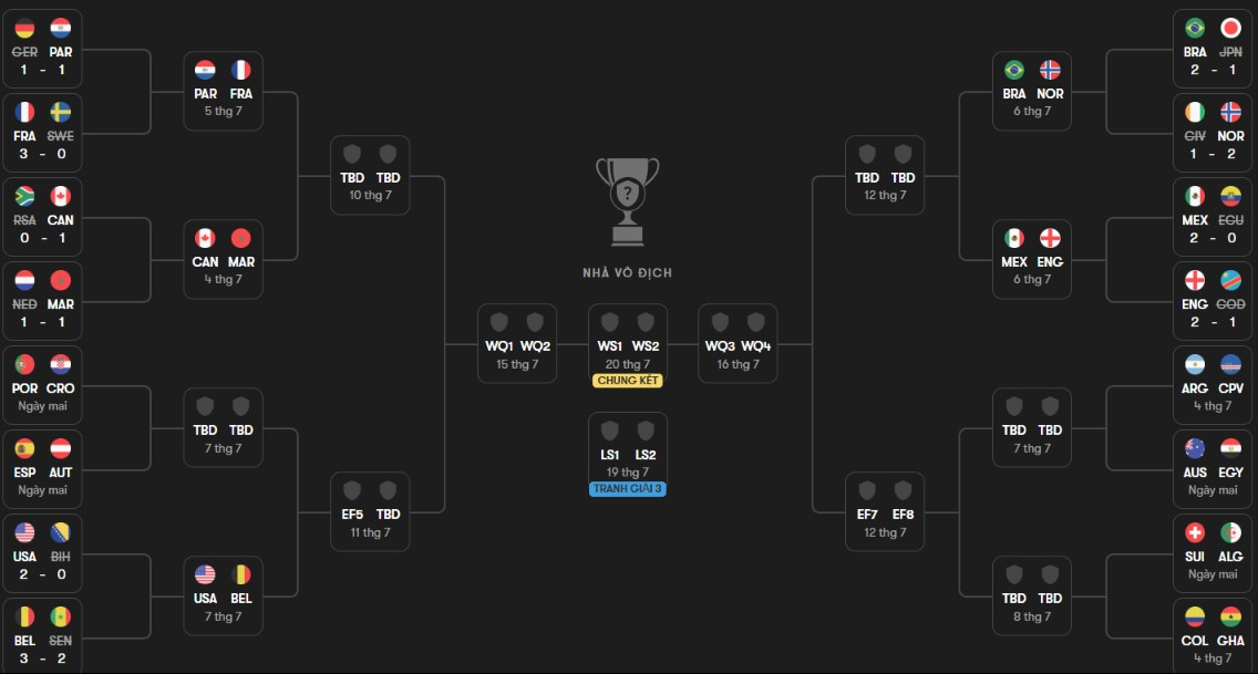 Sơ đồ các nhánh đấu vòng knock-out World Cup 2026