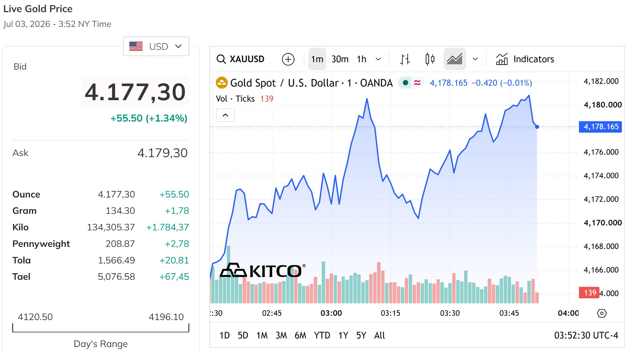 Giá vàng thế giới chiều nay 3 7 2026 tiếp tục duy trì trên 4.170 USD ounce, tăng hơn 1% so với hôm qua