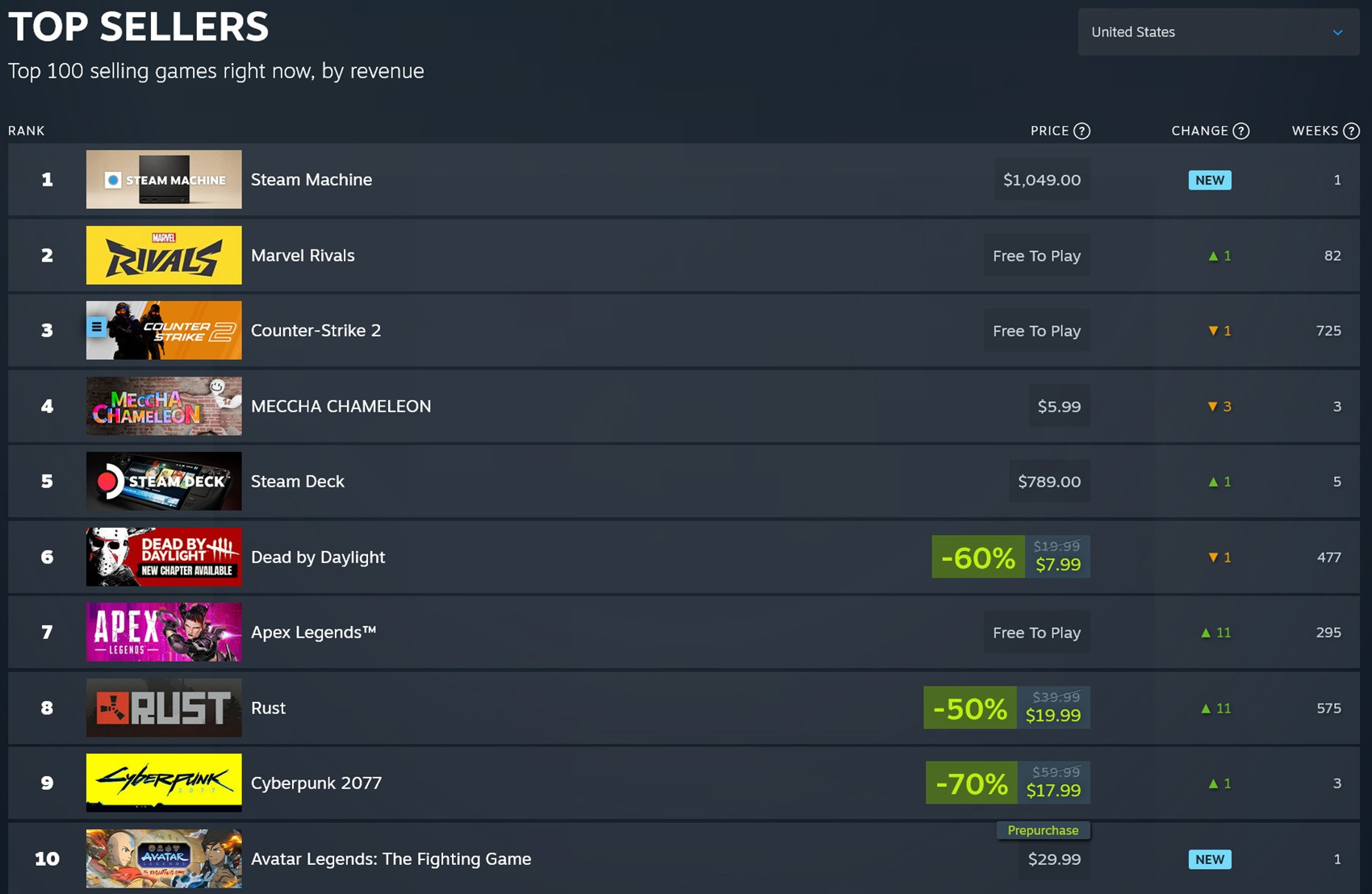 Bảng xếp hạng Steam Top Sellers với Steam Machine ở vị trí đầu tiên