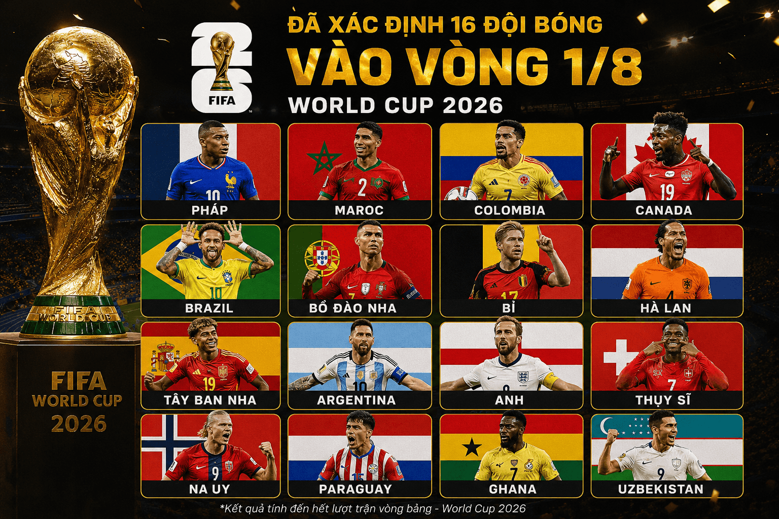 Danh sách 16 đội tuyển lọt vào vòng 1/8 World Cup 2026