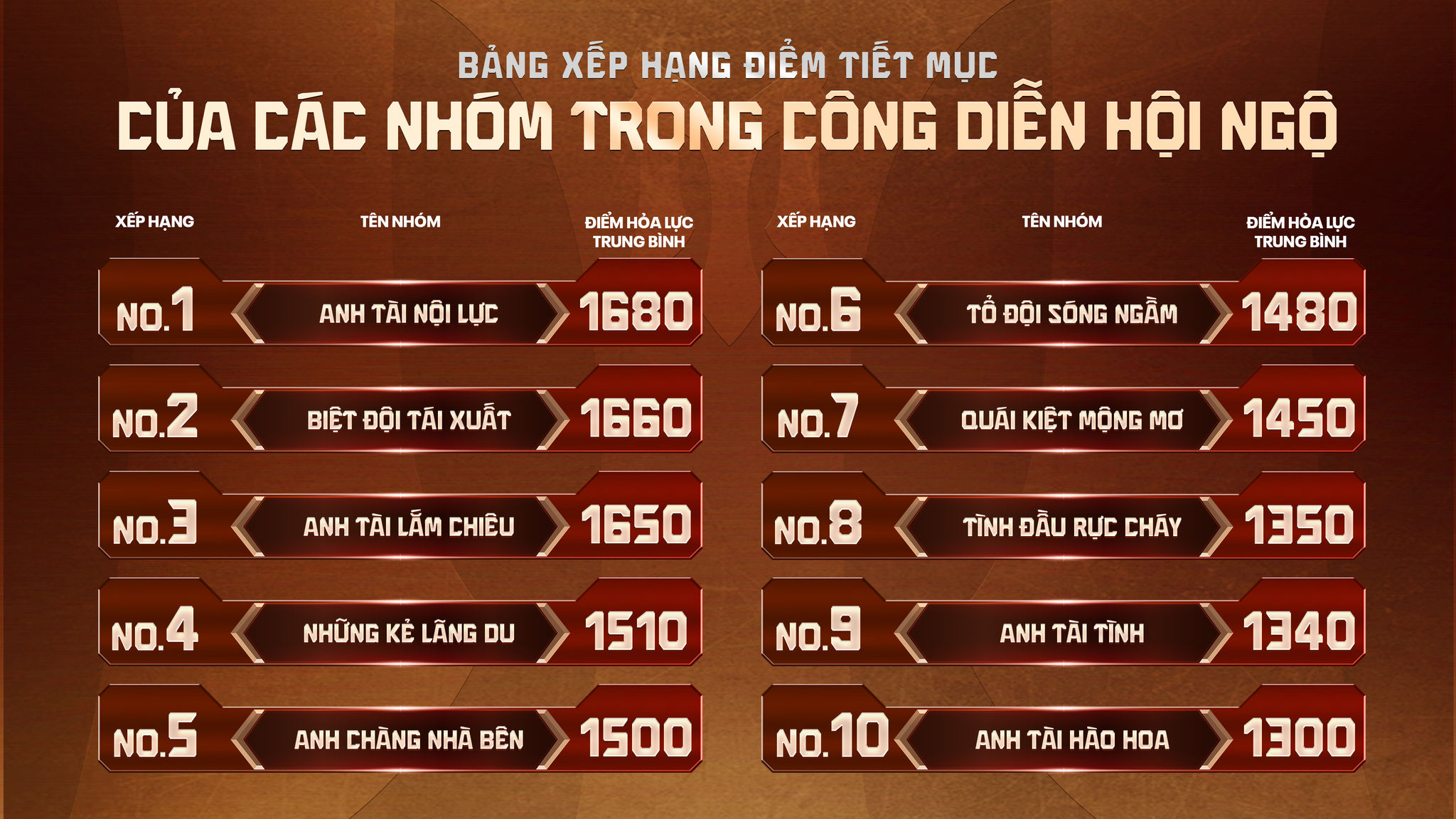 Bảng xếp hạng điểm số tại Công diễn Hội ngộ Anh trai vượt ngàn chông gai