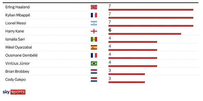 Bảng xếp hạng Vua phá lưới World Cup 2026 sau vòng 1/8