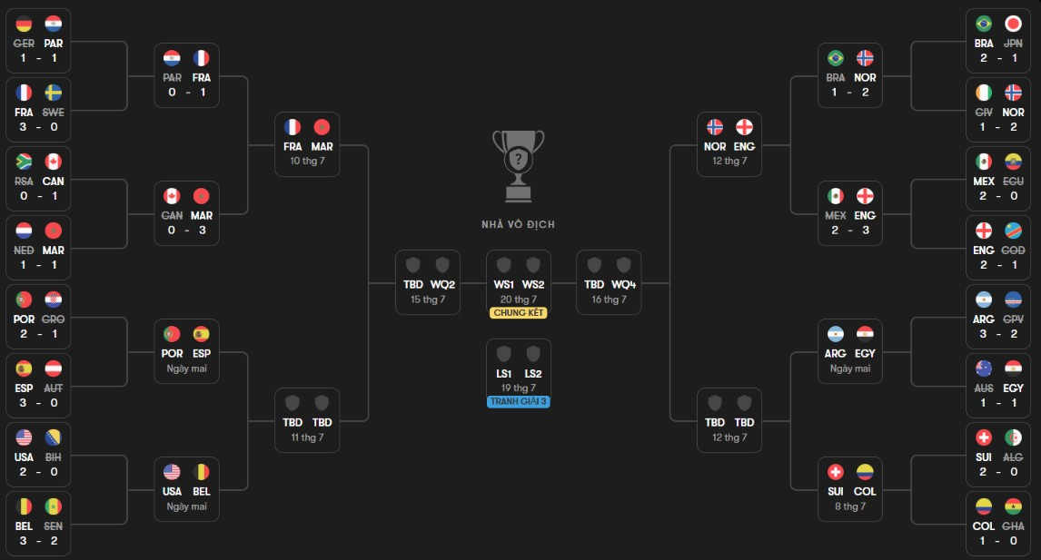 Sơ đồ nhánh đấu tính đến thời điểm hiện tại ở World Cup 2026. Ảnh: Fotmob.