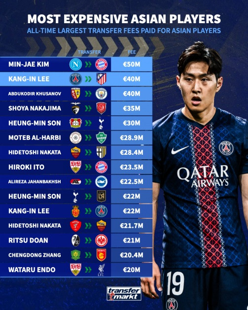 Trung vệ Kim Min-jae vẫn đang nắm giữ kỷ lục chuyển nhượng của cầu thủ châu Á.