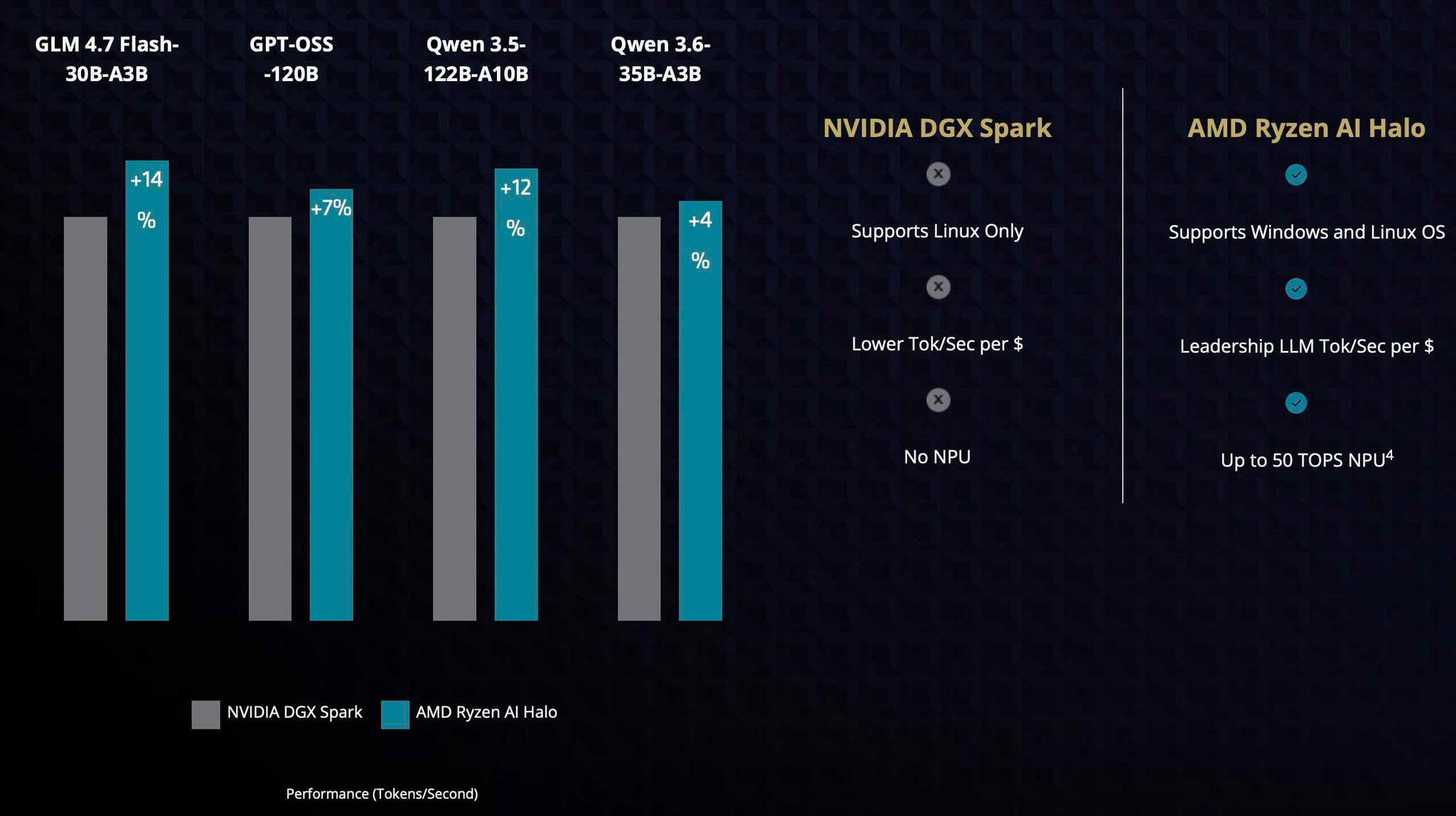 Biểu đồ so sánh hiệu năng giữa Ryzen AI Halo và Nvidia DGX Spark.