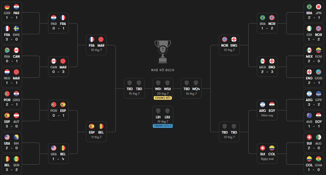 Sơ đồ các nhánh đấu ở giai đoạn knock-out World Cup 2026. Ảnh: Fotmob.