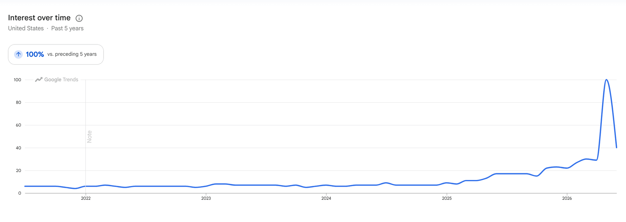 License plate reader interest over time
