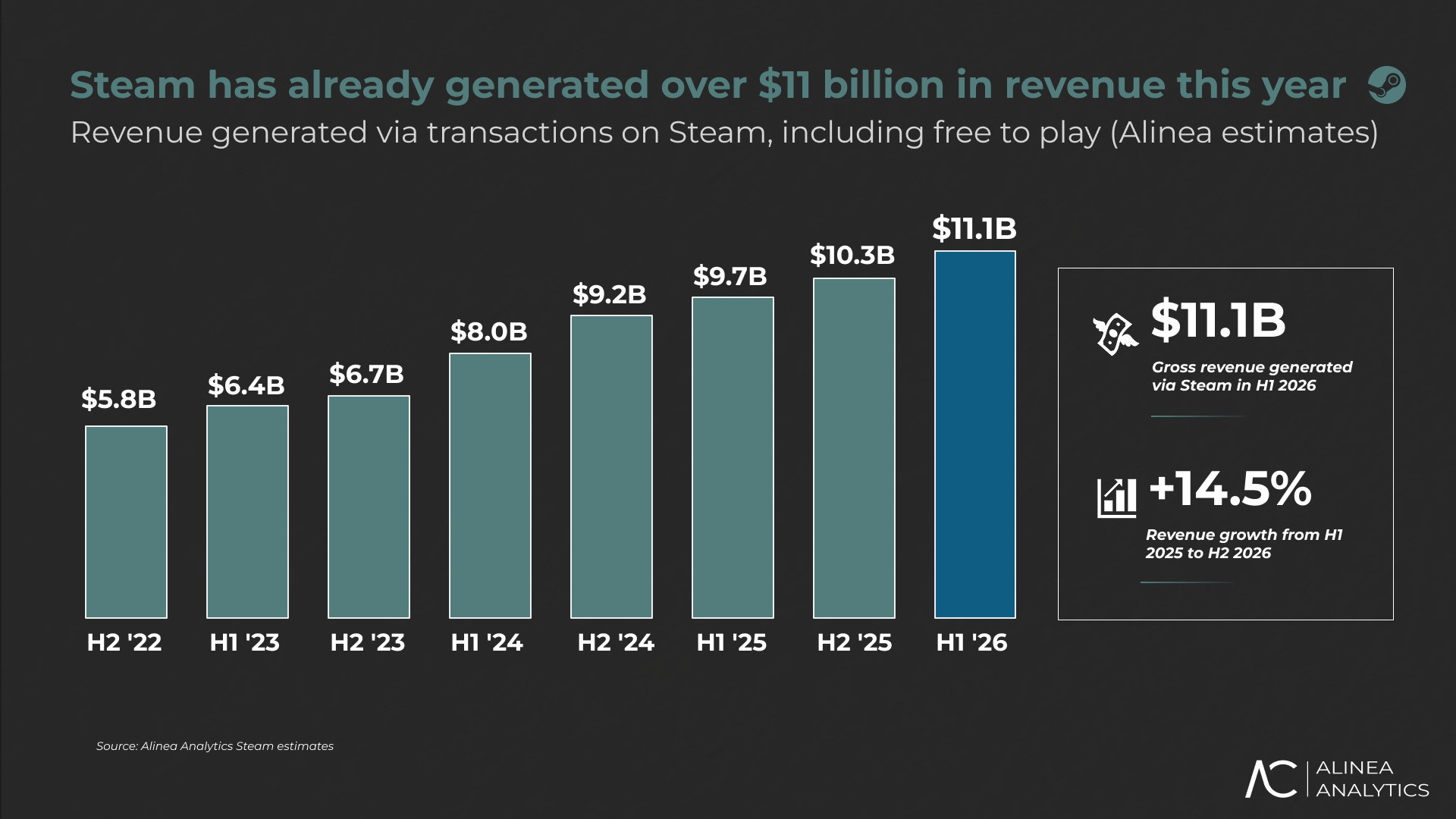 Biểu đồ doanh thu của Steam qua các năm