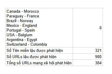 Thống kê vi phạm bản quyền tại Vòng 16 đội FIFA World Cup 2026.