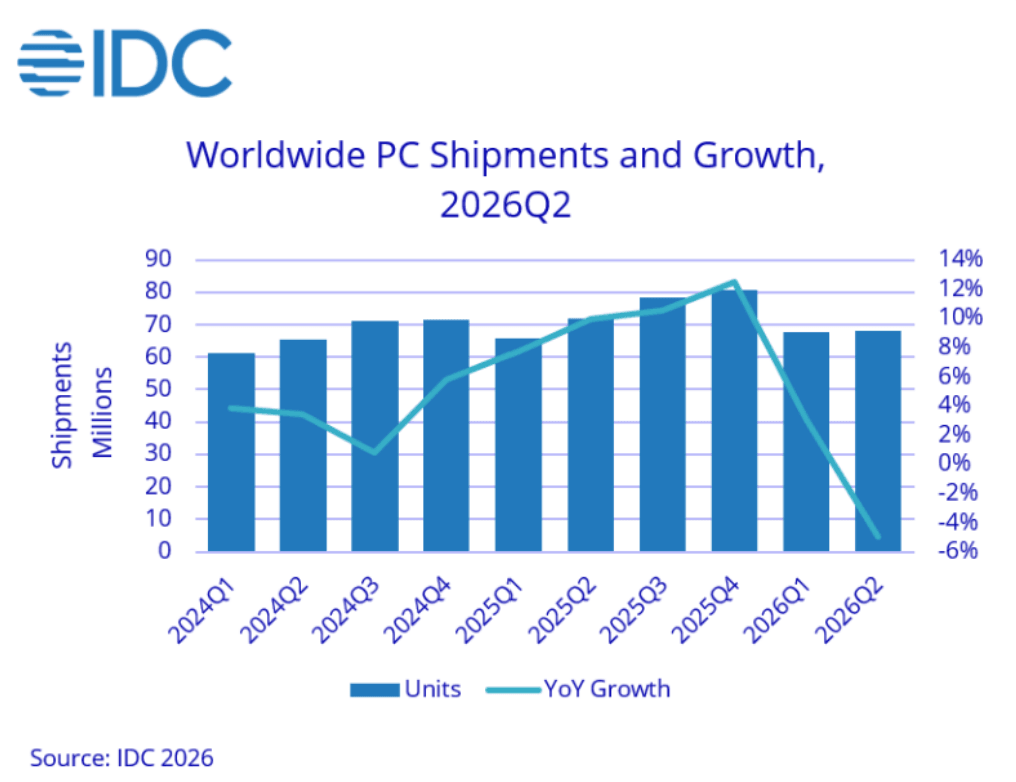 Biểu đồ phân tích thị trường PC