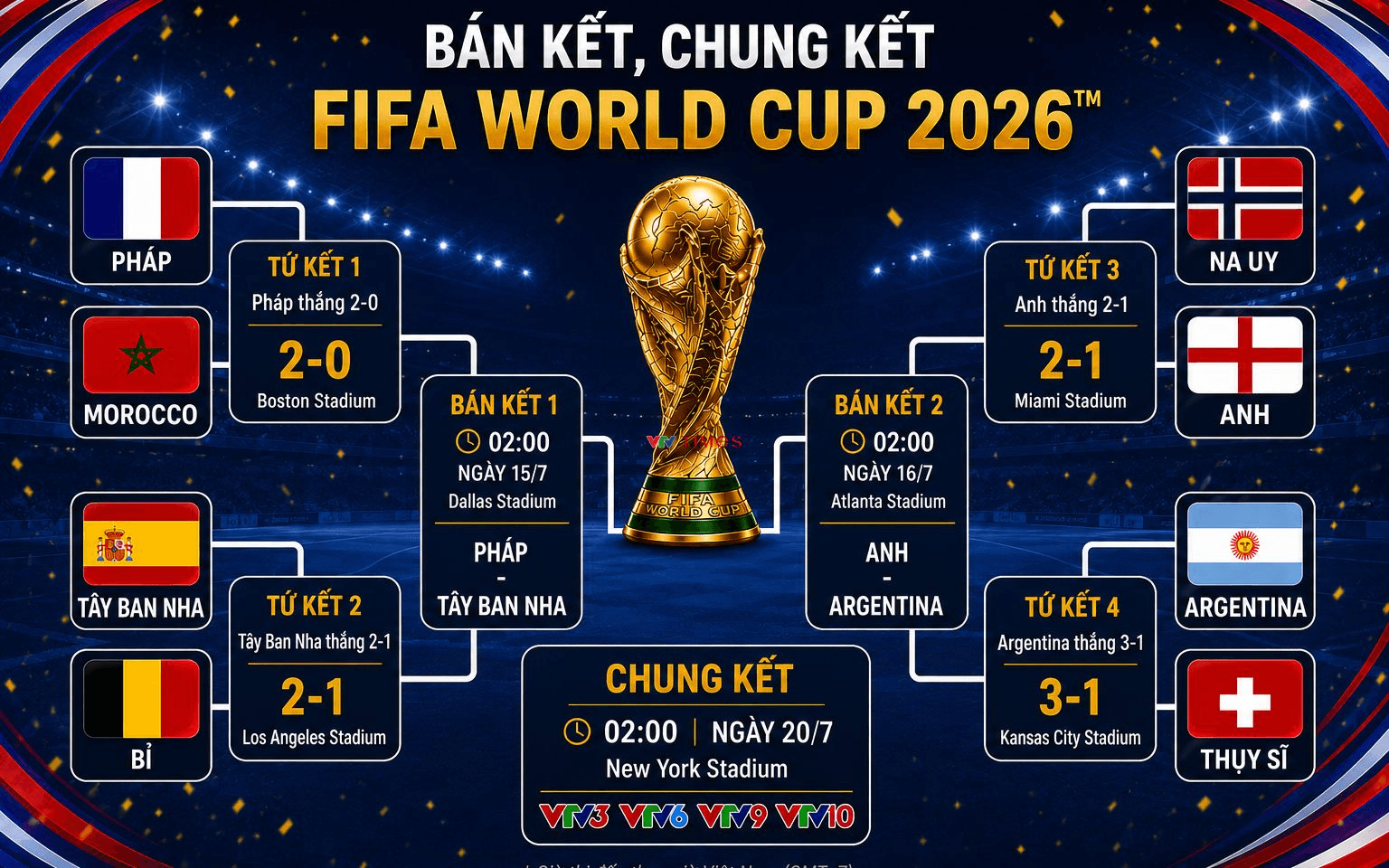 Bốn đội bóng xuất sắc nhất vào bán kết FIFA World Cup 2026™ gồm Pháp, Tây Ban Nha, Anh và Argentina.