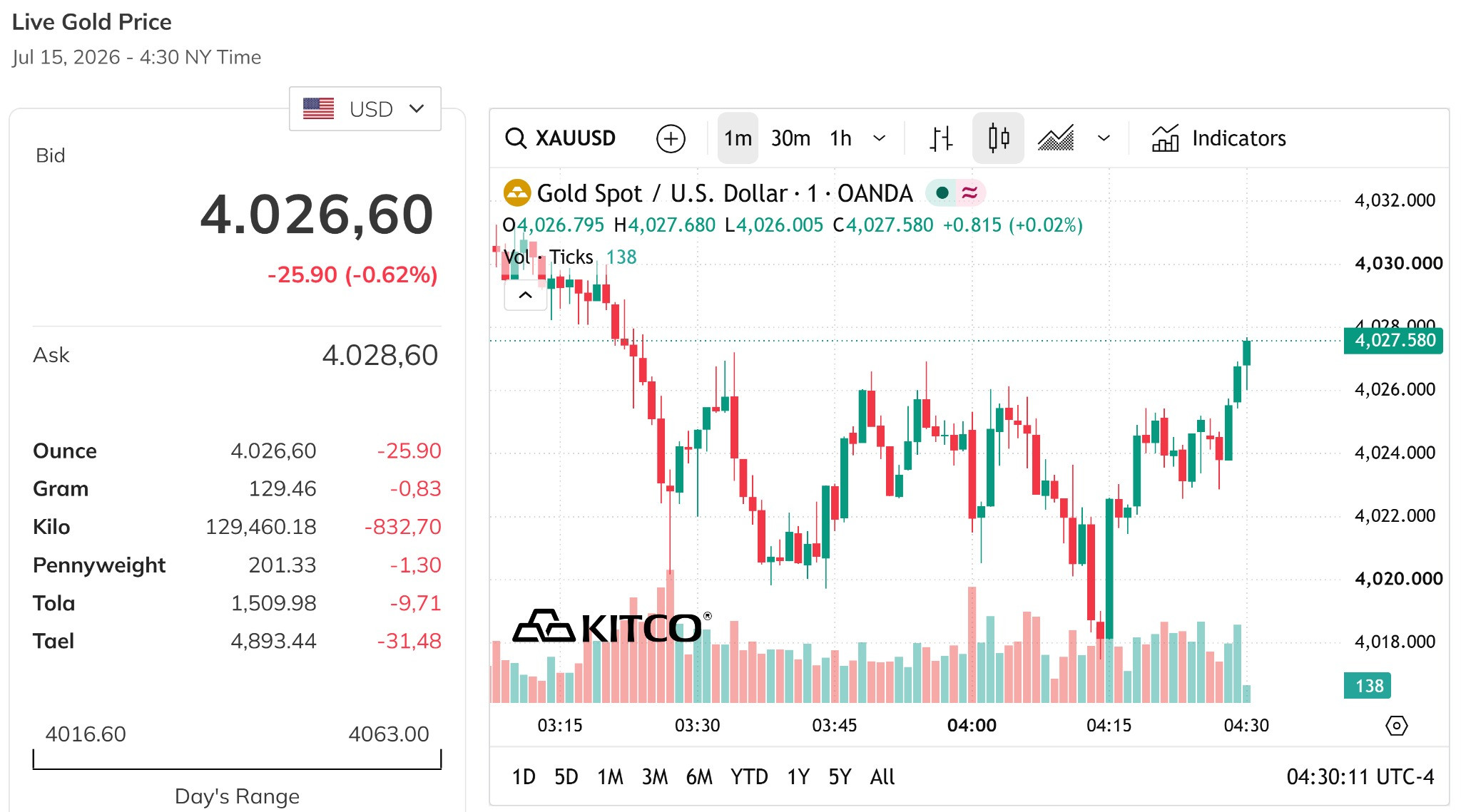 Giá vàng thế giới chiều 15 7 2026 giảm sát về mức 4.000 USD ounce, giảm tới 0,6%