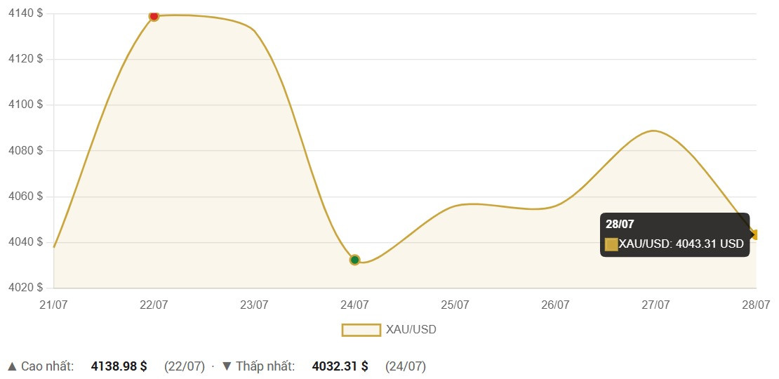 Giá vàng thế giới chiều nay 28 7 2026 dao động quanh 4.050 USD ounce, giảm tới hơn 1%