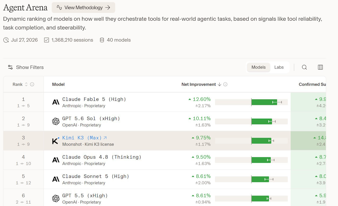 Kimi K3 is ranked #3 on Arena Intelligence's Agent Arena leaderboard.