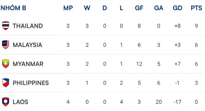 Cục diện hiện tại của bảng B ASEAN Cup 2026.