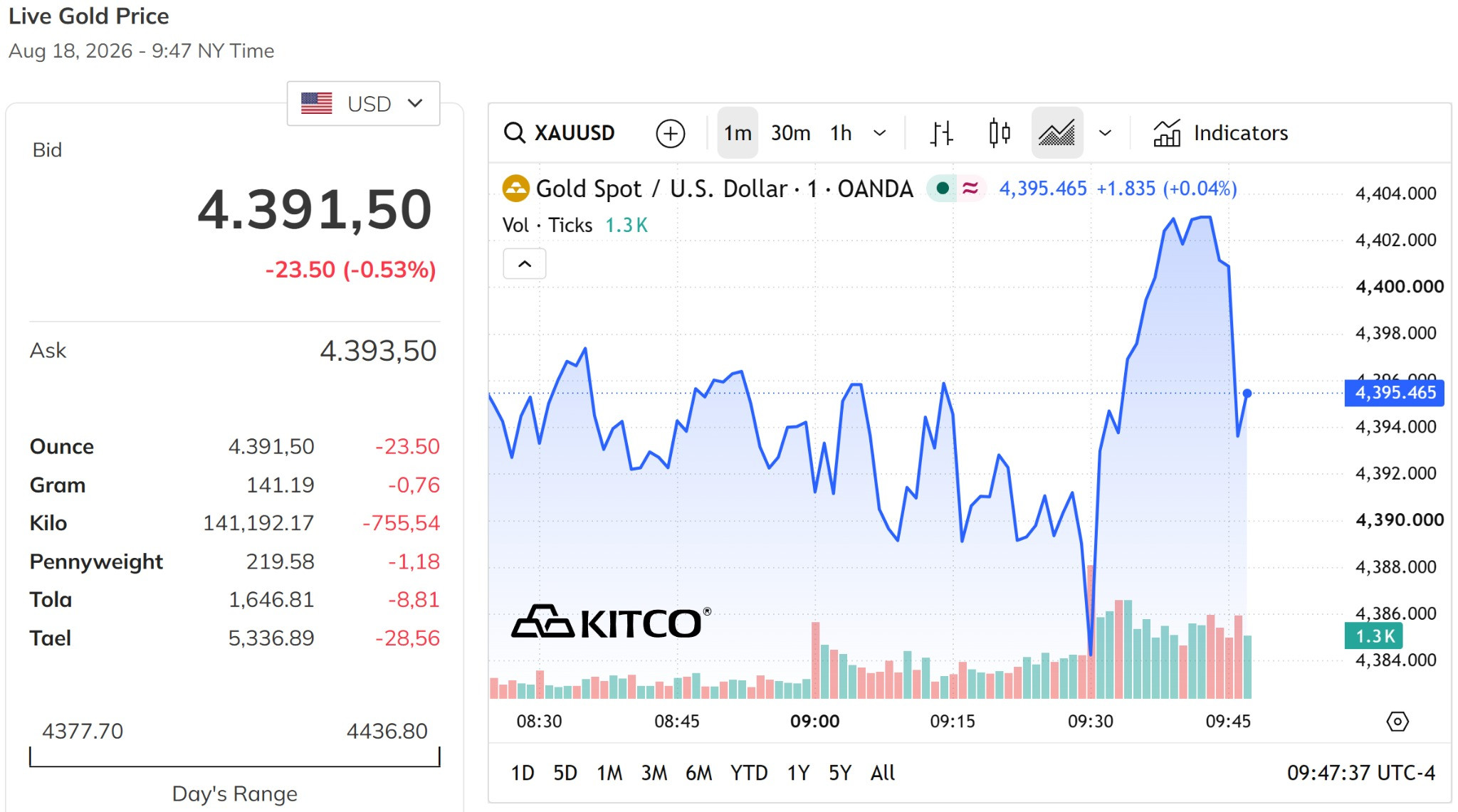 Giá vàng thế giới hôm nay 19 8 2026 vẫn trong đà giảm, duy trì quanh mức 4.000 USD ounce