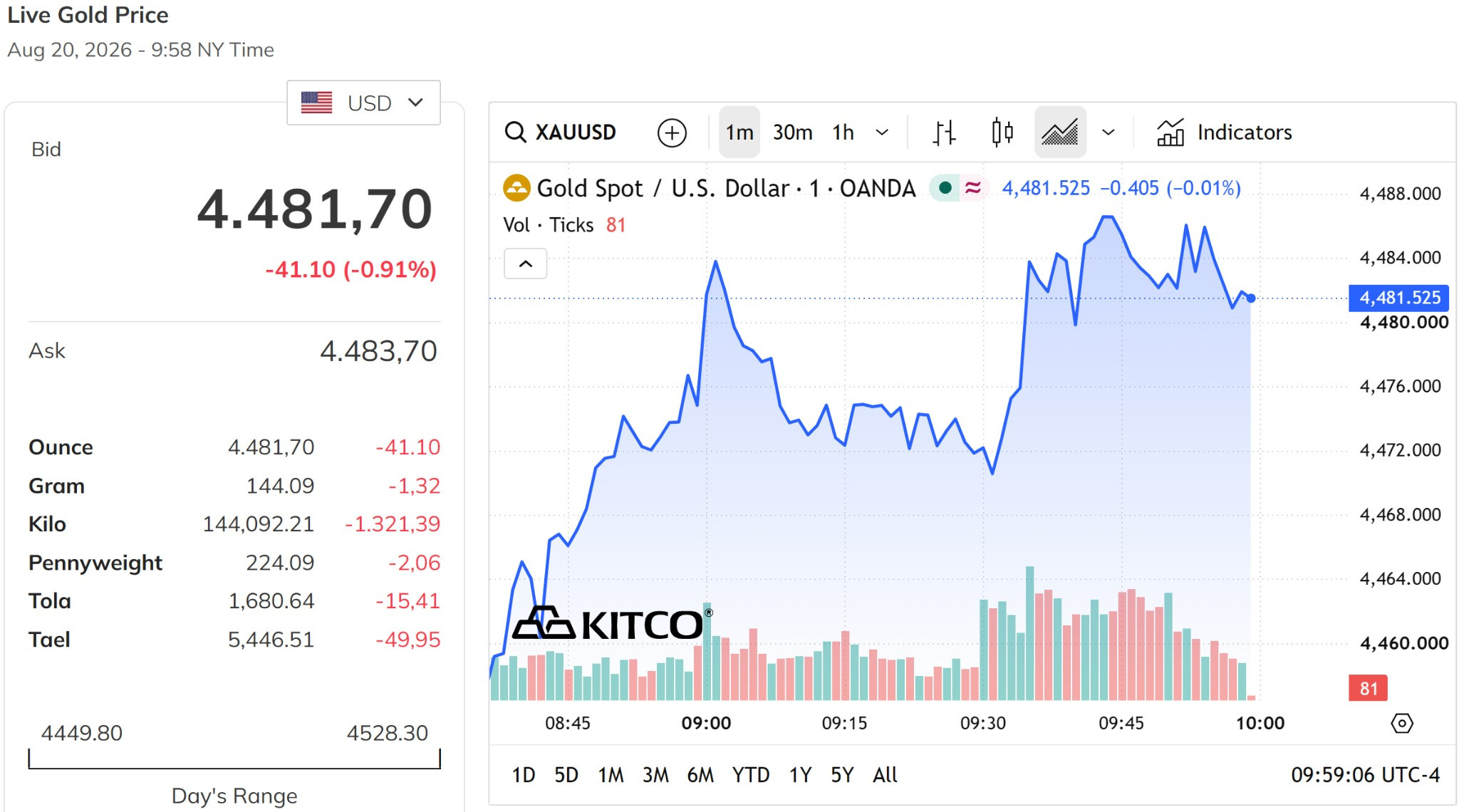 Giá vàng thế giới hôm nay 21 8 2026 không còn ở gần mức 4.500 USD ounce, giảm tới gần 1%