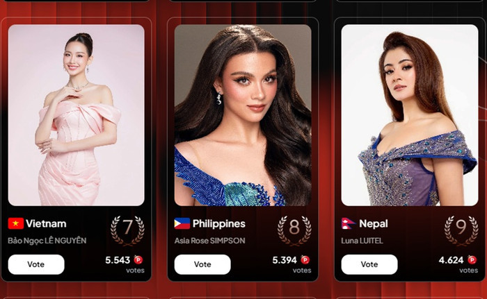 Bảo Ngọc xếp thứ 7 khu vực châu Á - châu Đại Dương tại hạng mục bình chọn Miss World.