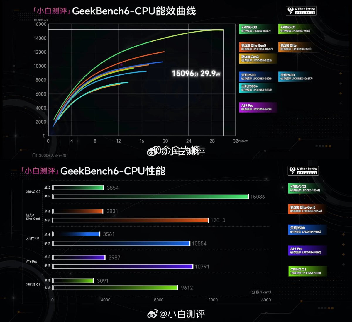 Điểm Geekbench đa nhân của Xring O3