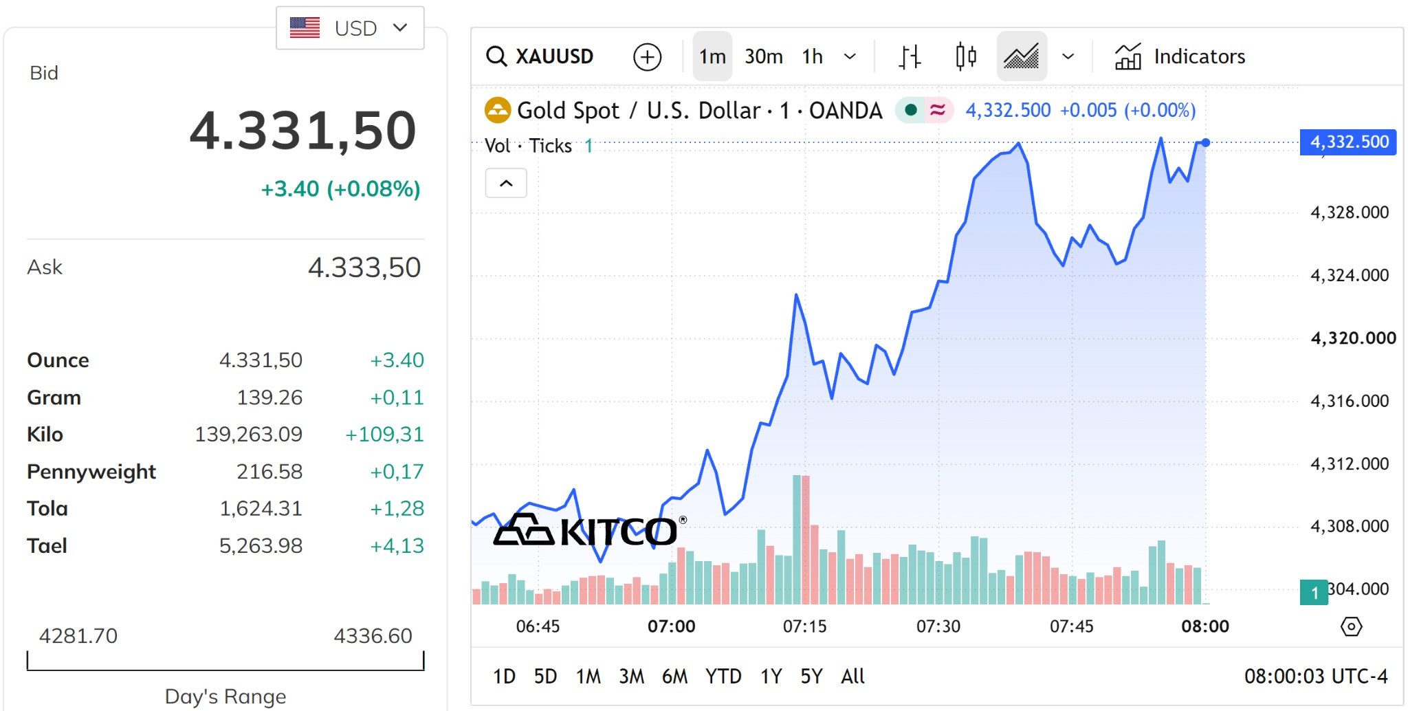 Giá vàng thế giới ngày 3 9 2026 đang ở quanh mức 4.300 USD ounce, chưa có biến động mới