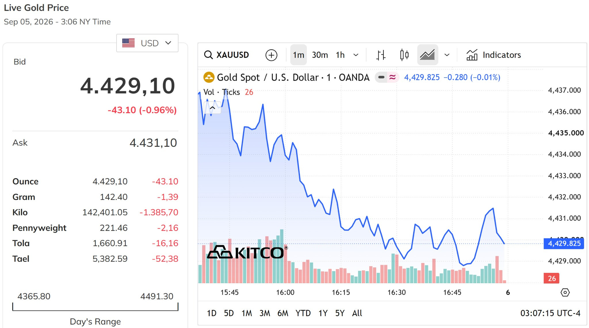 Giá vàng thế giới hôm nay 7 9 2026 chốt ở trên mức 4.400 USD ounce, giảm gần 1%