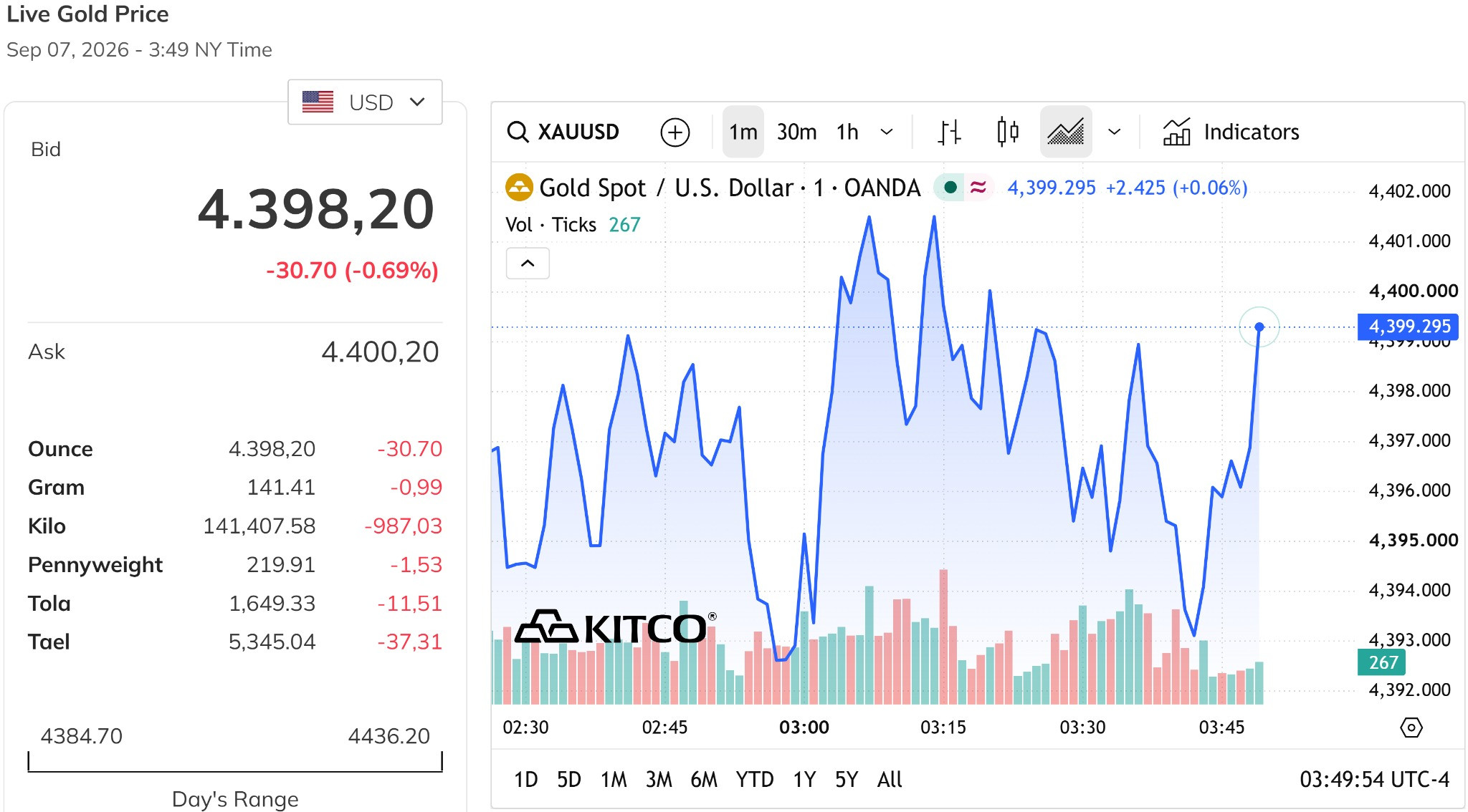 Giá vàng thế giới hôm nay 7 9 2026 tiếp tục giao dịch ở quanh mức 4.000 USD ounce