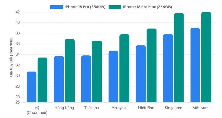 So sánh giá bán iPhone 18 Pro và Pro Max tại Việt Nam so với một số thị trường châu Á